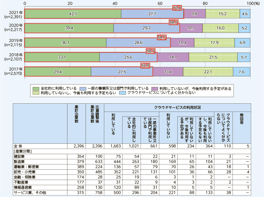 情報通信白書のデータ